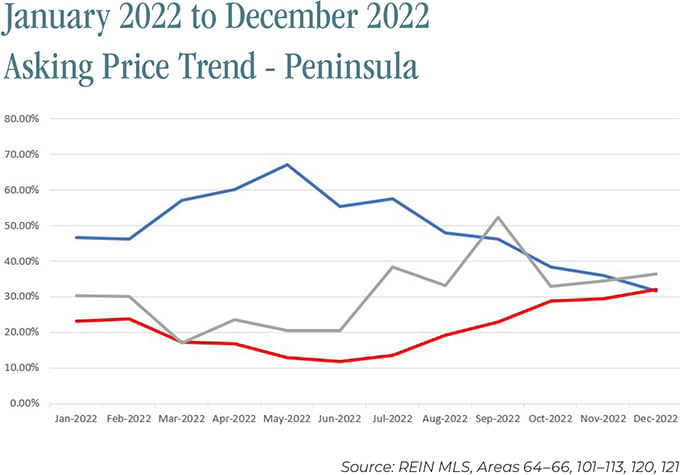 Asking Price Trend Peninsula